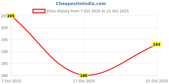 flipkart.com miss beauty Jutis For Women miss beauty Price History Graph from 7 Oct 2025 to 21 Oct 2025