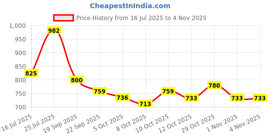 flipkart.com shezone Jutis For Women shezone Price History Graph from 16 Jul 2025 to 31 Oct 2025