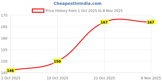 flipkart.com clorigs Jutis For Women clorigs Price History Graph from 1 Oct 2025 to 8 Nov 2025