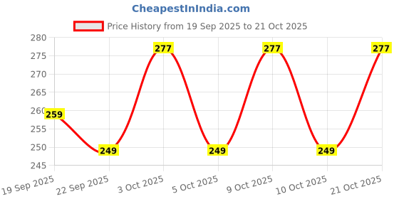 flipkart.com riyashi Jutis For Women riyashi Price History Graph from 19 Sep 2025 to 21 Oct 2025