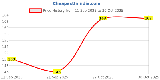 flipkart.com clorigs Jutis For Women clorigs Price History Graph from 11 Sep 2025 to 30 Oct 2025