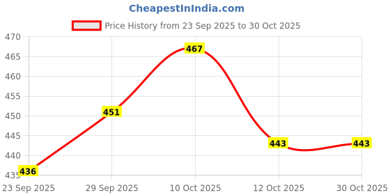 flipkart.com jm looks Jutis For Women jm looks Price History Graph from 23 Sep 2025 to 30 Oct 2025