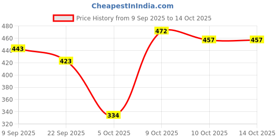 flipkart.com vaniya shoes Jutis For Women vaniya shoes Price History Graph from 9 Sep 2025 to 14 Oct 2025