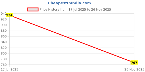 flipkart.com shezone Jutis For Women shezone Price History Graph from 17 Jul 2025 to 26 Nov 2025