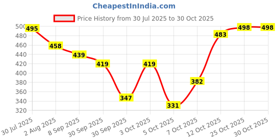 flipkart.com theme united Jutis For Women theme united Price History Graph from 30 Jul 2025 to 30 Oct 2025