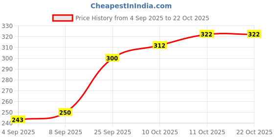flipkart.com trendy feet Jutis For Women trendy feet Price History Graph from 4 Sep 2025 to 22 Oct 2025