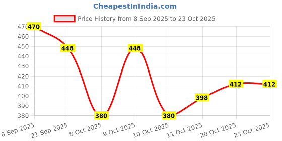 flipkart.com theme united Jutis For Women theme united Price History Graph from 8 Sep 2025 to 23 Oct 2025