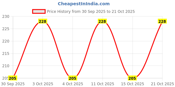 flipkart.com miss beauty Jutis For Women miss beauty Price History Graph from 30 Sep 2025 to 21 Oct 2025