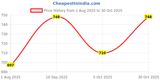 flipkart.com tryme Jutis For Women tryme Price History Graph from 1 Aug 2025 to 30 Oct 2025