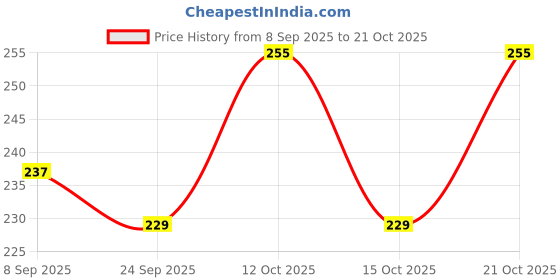 flipkart.com miss beauty Jutis For Women miss beauty Price History Graph from 8 Sep 2025 to 21 Oct 2025
