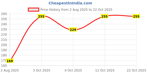 flipkart.com miss beauty Jutis For Women miss beauty Price History Graph from 2 Aug 2025 to 22 Oct 2025