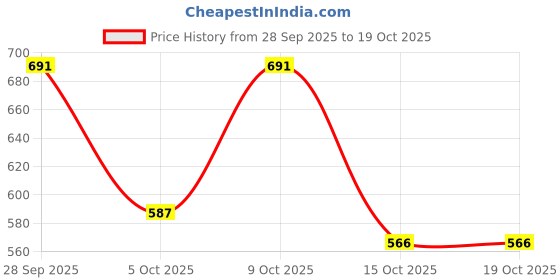 flipkart.com froh feet Jutis For Women froh feet Price History Graph from 28 Sep 2025 to 19 Oct 2025
