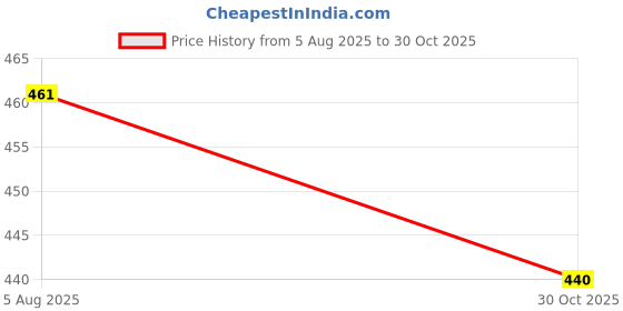 flipkart.com divastri Jutis For Women divastri Price History Graph from 5 Aug 2025 to 30 Oct 2025