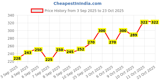 flipkart.com trendy feet Jutis For Women trendy feet Price History Graph from 3 Sep 2025 to 22 Oct 2025