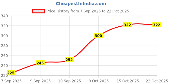 flipkart.com trendy feet Jutis For Women trendy feet Price History Graph from 7 Sep 2025 to 22 Oct 2025
