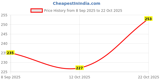flipkart.com beauty walk Jutis For Women beauty walk Price History Graph from 8 Sep 2025 to 22 Oct 2025