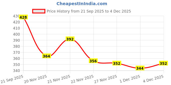 flipkart.com dipyo Jutis For Women dipyo Price History Graph from 21 Sep 2025 to 4 Dec 2025