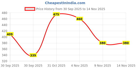 flipkart.com vaniya shoes Jutis For Women vaniya shoes Price History Graph from 30 Sep 2025 to 11 Nov 2025
