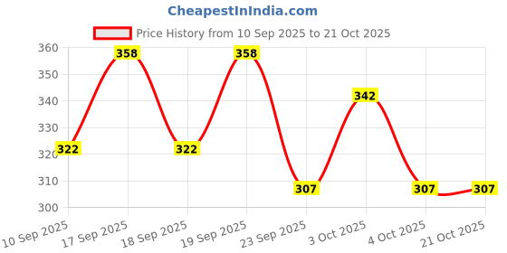 flipkart.com riyashi Jutis For Women riyashi Price History Graph from 10 Sep 2025 to 21 Oct 2025