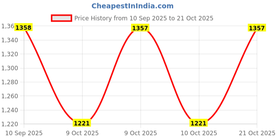 flipkart.com jove Jutis For Women jove Price History Graph from 10 Sep 2025 to 21 Oct 2025
