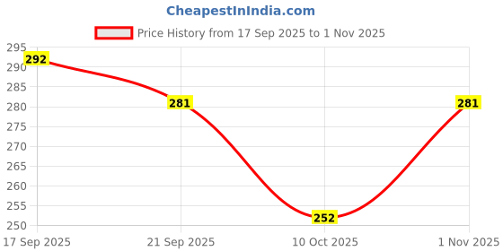 flipkart.com vijendar collection Jutis For Women vijendar collection Price History Graph from 17 Sep 2025 to 1 Nov 2025