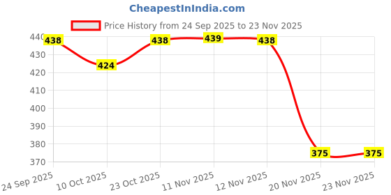 flipkart.com divastri Jutis For Women divastri Price History Graph from 24 Sep 2025 to 20 Nov 2025