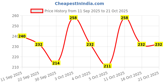 flipkart.com miss beauty Jutis For Women miss beauty Price History Graph from 11 Sep 2025 to 21 Oct 2025