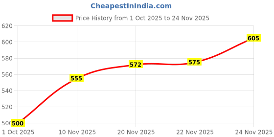 flipkart.com shezone Jutis For Women shezone Price History Graph from 1 Oct 2025 to 24 Nov 2025