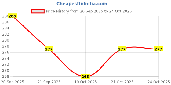 flipkart.com traditional funda Jutis For Women traditional funda Price History Graph from 20 Sep 2025 to 24 Oct 2025