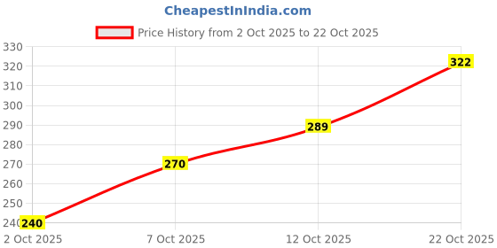 flipkart.com trendy feet Jutis For Women trendy feet Price History Graph from 2 Oct 2025 to 22 Oct 2025