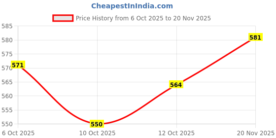 flipkart.com shezone Jutis For Women shezone Price History Graph from 6 Oct 2025 to 20 Nov 2025