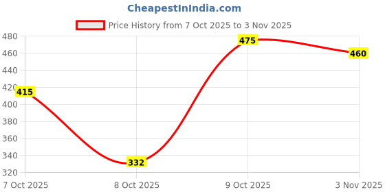 flipkart.com vaniya shoes Jutis For Women vaniya shoes Price History Graph from 7 Oct 2025 to 3 Nov 2025
