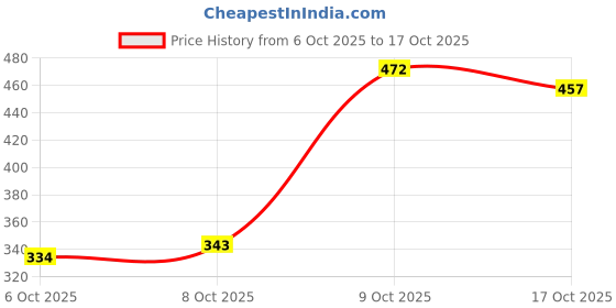 flipkart.com vaniya shoes Jutis For Women vaniya shoes Price History Graph from 6 Oct 2025 to 17 Oct 2025