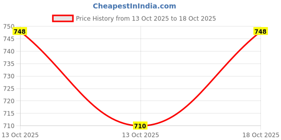 flipkart.com tryme Jutis For Women tryme Price History Graph from 13 Oct 2025 to 13 Oct 2025