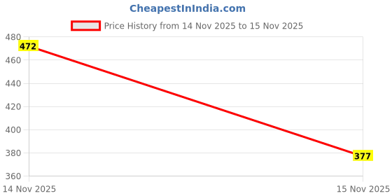 flipkart.com shoe lab Jutis For Women shoe lab Price History Graph from 14 Nov 2025 to 15 Nov 2025