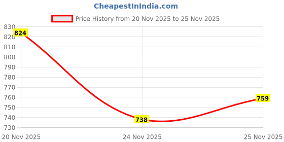 flipkart.com shezone Jutis For Women shezone Price History Graph from 20 Nov 2025 to 25 Nov 2025