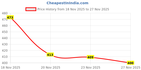 flipkart.com dipyo Jutis For Women dipyo Price History Graph from 18 Nov 2025 to 27 Nov 2025