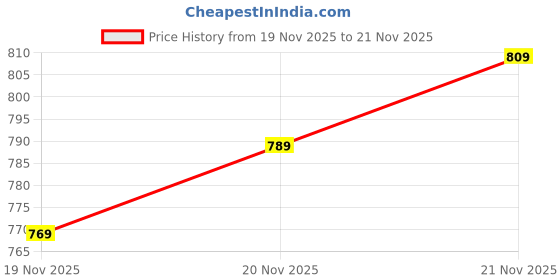 flipkart.com shezone Jutis For Women shezone Price History Graph from 19 Nov 2025 to 21 Nov 2025