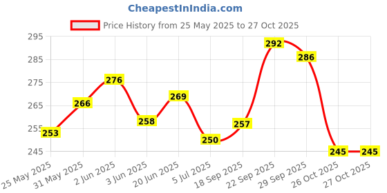 flipkart.com mk craft jutis for women Jutis For Women mk craft Price History Graph from 25 May 2025 to 27 Oct 2025