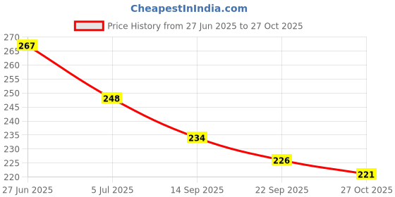 flipkart.com beauty walk jutis for women Party Wear For Women beauty walk Price History Graph from 27 Jun 2025 to 27 Oct 2025