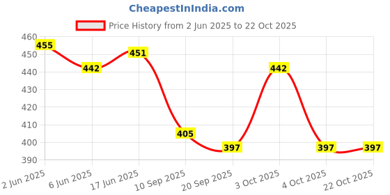 flipkart.com beauty walk jutis for women Party Wear For Women beauty walk Price History Graph from 2 Jun 2025 to 22 Oct 2025