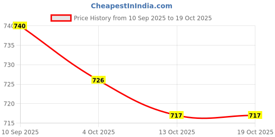 flipkart.com froh feet Jutis Mojaris Ethnic Mule Slip On Jutis For Women froh feet Price History Graph from 10 Sep 2025 to 19 Oct 2025