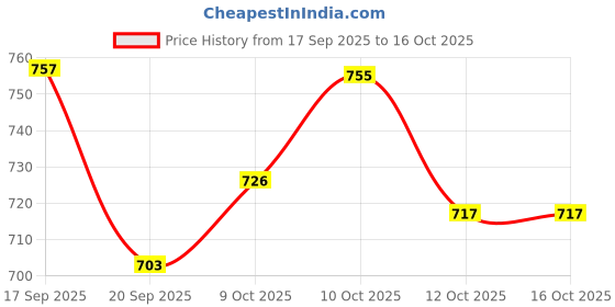 flipkart.com froh feet Jutis Mojaris Ethnic Mule Slip On Slip On For Women froh feet Price History Graph from 17 Sep 2025 to 16 Oct 2025