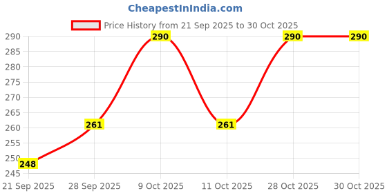 flipkart.com asidea Jutti for women Mojaris For Women asidea Price History Graph from 21 Sep 2025 to 29 Oct 2025