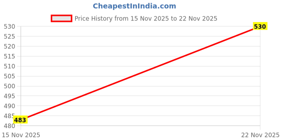 flipkart.com vellinto Juttis & Mojaris Loafers For Men For Men vellinto Price History Graph from 15 Nov 2025 to 22 Nov 2025