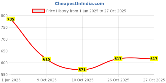 flipkart.com vellinto Juttis For Men Jutis For Men vellinto Price History Graph from 1 Jun 2025 to 27 Oct 2025