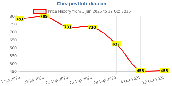 flipkart.com vellinto Juttis For Men Jutis For Men vellinto Price History Graph from 3 Jun 2025 to 12 Oct 2025