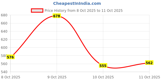 flipkart.com vellinto Juttis For Men Jutis For Men vellinto Price History Graph from 8 Oct 2025 to 11 Oct 2025
