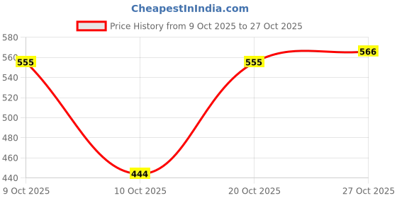 flipkart.com vellinto Juttis For Men Jutis For Men vellinto Price History Graph from 9 Oct 2025 to 27 Oct 2025