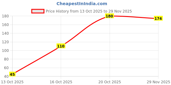 flipkart.com juturus Mixed Slate Pencils 400 g Writing Chalk Writing juturus Price History Graph from 13 Oct 2025 to 29 Nov 2025